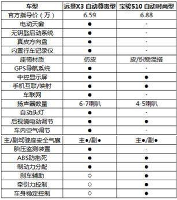 宝骏510远景x3哪个省油来看看这些数据