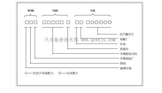 车架号是什么，是车辆识别码VIN犹如身份证一般