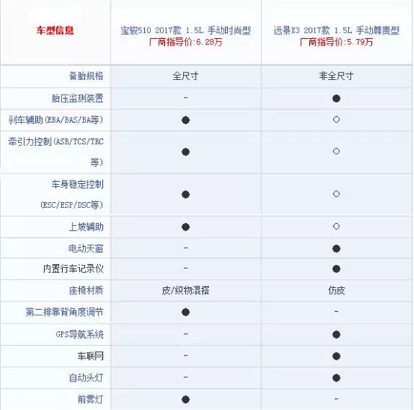 远景x3和宝骏510哪个好 这个要看你怎么选