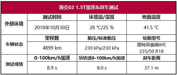 领克1.5t三缸发动机怎么样 来看看实际测试吧