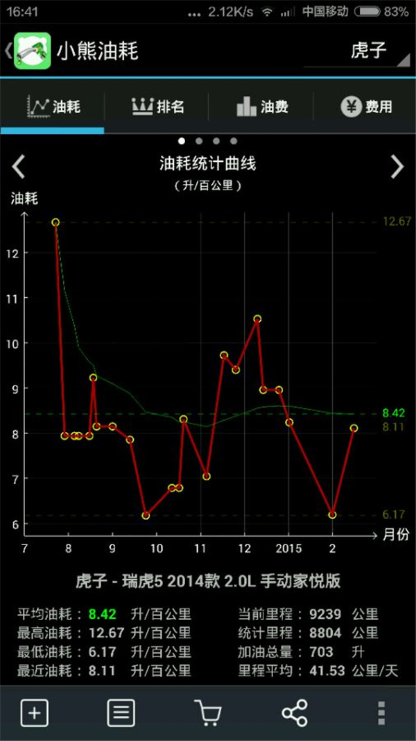 瑞虎5自动2.0真实油耗多少 怎么才能省油