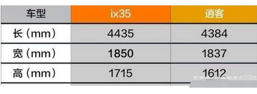 现代ix35和逍客哪个好，全方面详细对比你更看重哪一项