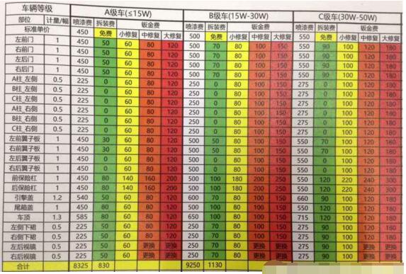 汽车钣金价格表，单块钣金喷漆500元做不好还很危险
