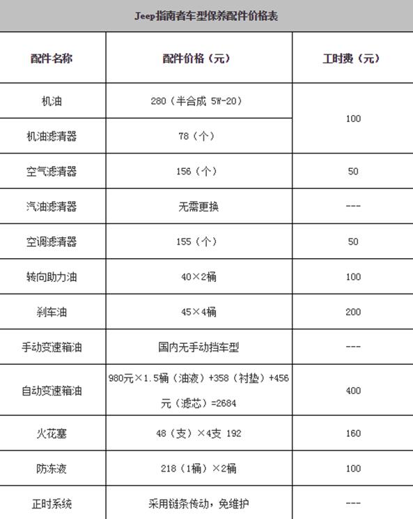 进口jeep指南者保养指南 不再多花冤枉钱