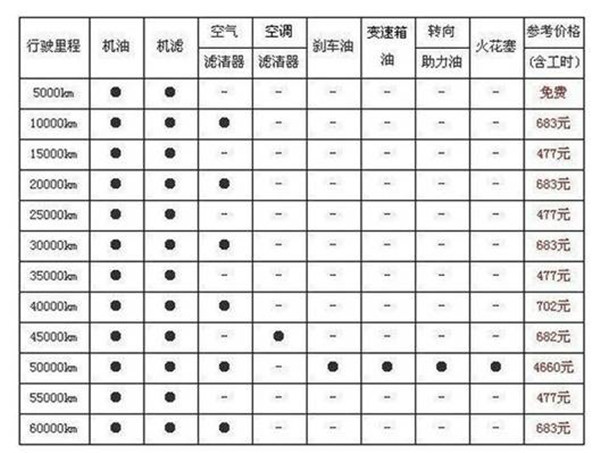 进口jeep指南者保养指南 不再多花冤枉钱