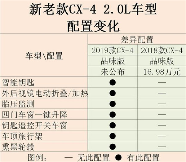 马自达cx4要多少钱 15万吸引年轻消费者的青睐