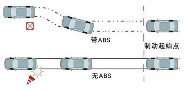 汽车abs是什么意思，防抱死制动系统防止你急刹侧翻