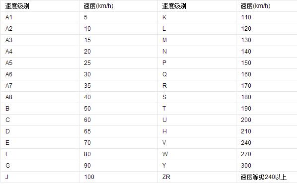 轮胎速度级别对照表，高速行驶下最高安全速度会降档