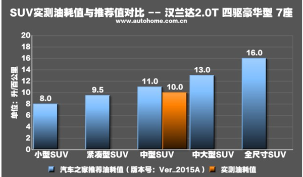 30万7座SUV车型推荐 丰田汉兰达真的不错