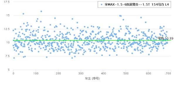 比亚迪宋max油耗测评 比亚迪宋max油耗怎么样