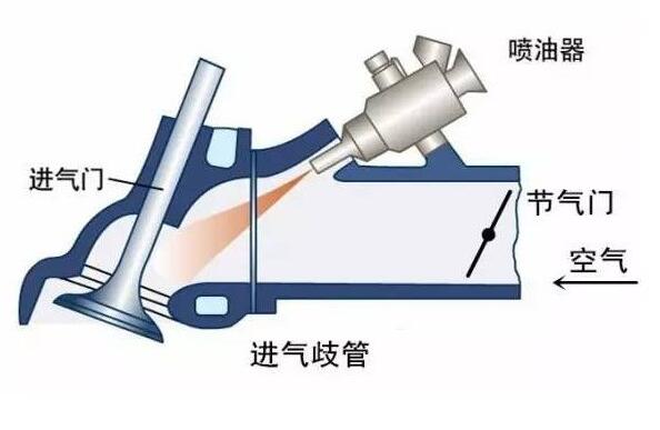 发动机多点电喷和直喷哪个好，不同喷油方式的优缺点对比