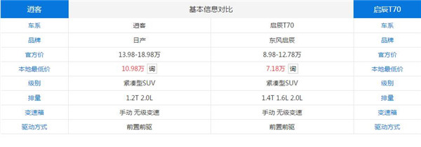 启辰t70和逍客哪个好 区别在哪里