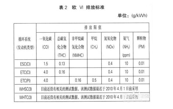 最新汽车尾气排放标准介绍，国六延迟到来给燃油汽车喘口气