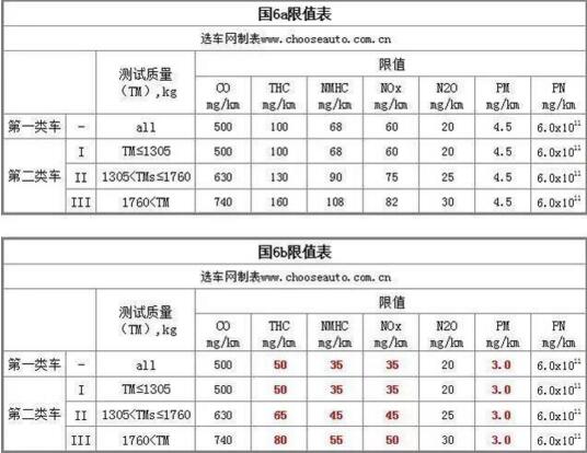 最新汽车尾气排放标准介绍，国六延迟到来给燃油汽车喘口气