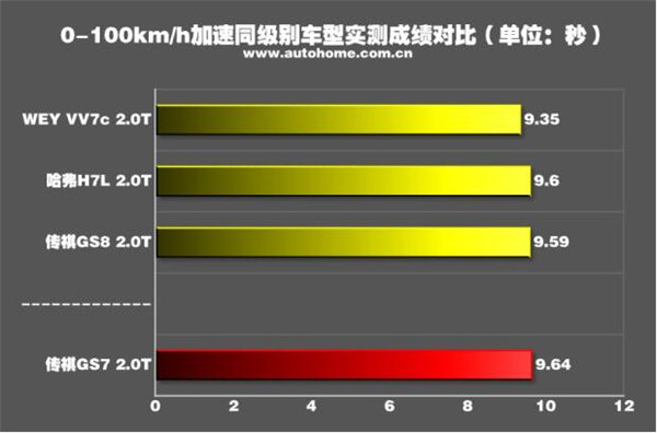 传祺gs7加速怎么样 来看看测试结果