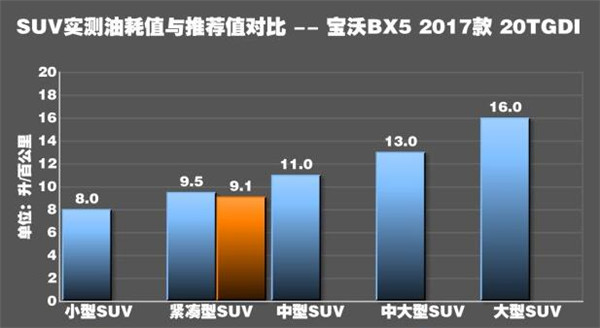 为了知道宝沃bx5油耗多少 用实际测试数据说话