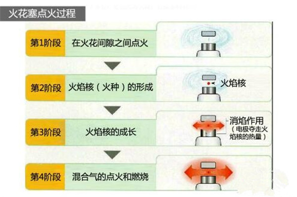 火花塞的作用知多少 真的只是用来点个火吗