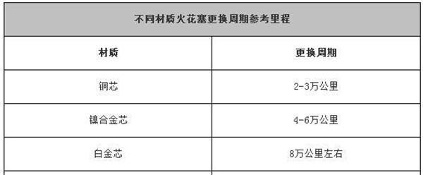 火花塞多少公里换一次 看完你就知道了