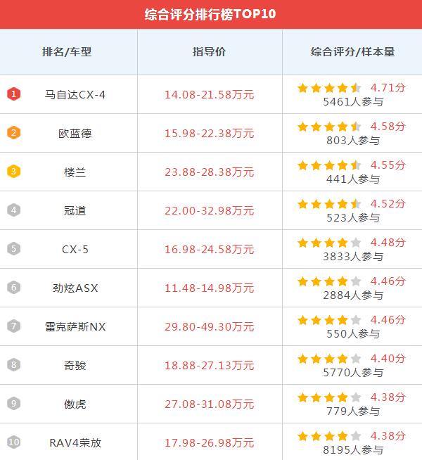 十大日系SUV车主评分排行榜，马自达CX-4综合评价最高