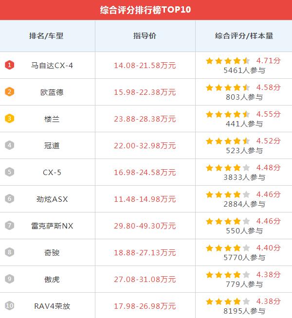 十大日系SUV车主评分排行榜，马自达CX-4综合评价最高