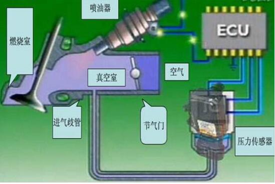 节气门的作用是什么，控制发动机进气量(由油门踏板控制)