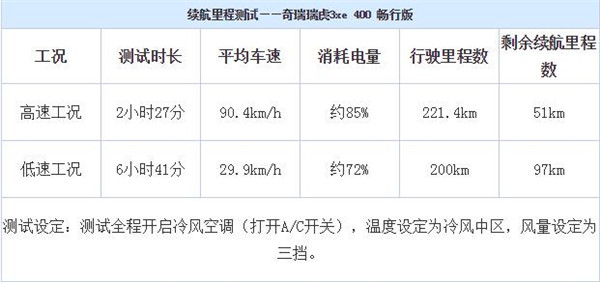 奇瑞瑞虎3xe油耗多少 奇瑞瑞虎3xe续航能力测试