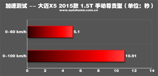 大迈X5是什么发动机 大迈X51.5T发动机介绍