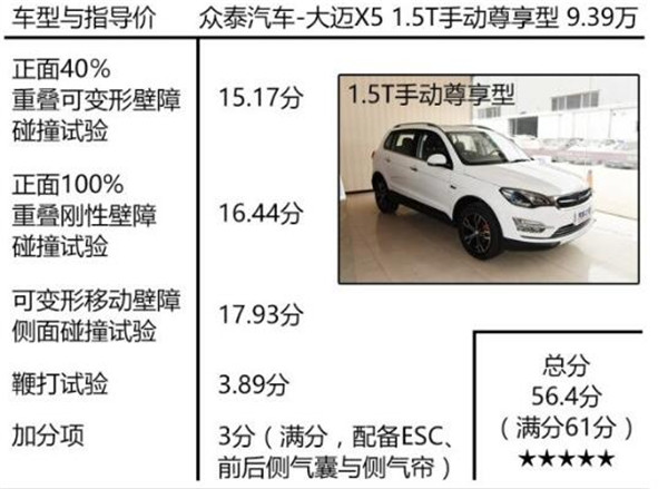 大迈X5质量怎么样 通过大迈X5碰撞试验来告诉你