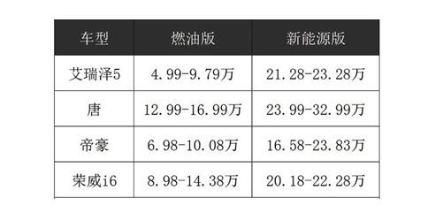 新能源汽车补贴算法及新规，2019年或将取消地补