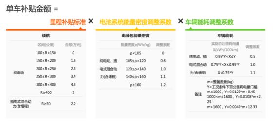 新能源汽车补贴算法及新规，2019年或将取消地补