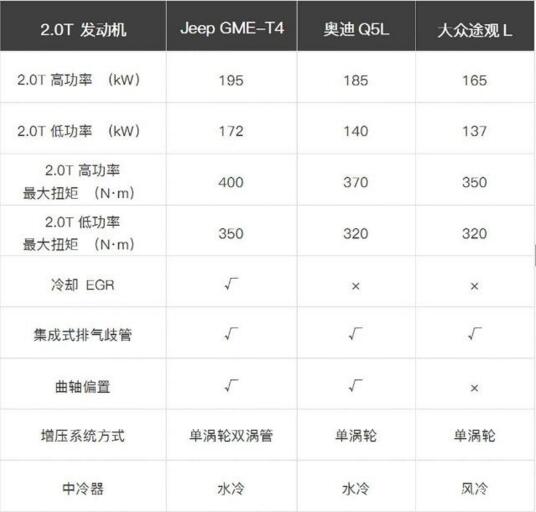 新款Jeep自由光是什么发动机，2.0T发动机搭配超强黑科技