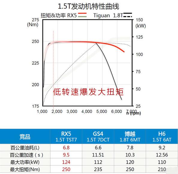 新款荣威rx5怎么样，试驾1.5T车型后的真实感受