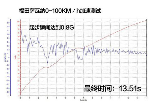 福田萨瓦纳是什么发动机 福田萨瓦发动机怎么样