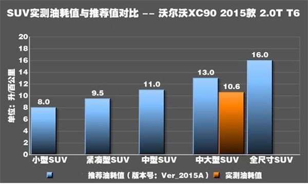 沃尔沃XC90油耗多少 沃尔沃XC90油耗测试