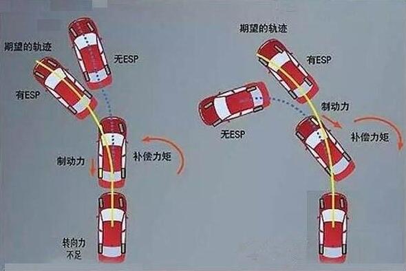 车身稳定控制什么意思，通过点刹来防止转弯打滑时侧翻