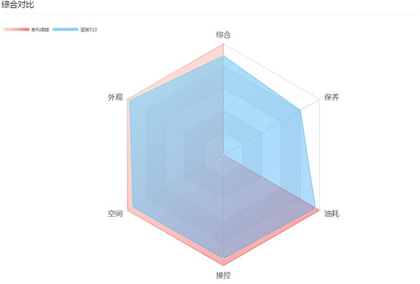 吉利缤越和宝骏510哪个好 吉利缤越和宝骏510竞争力分析