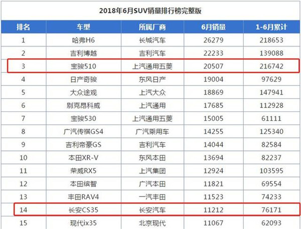 长安CS35和宝骏510哪个好 其实各有各的优势