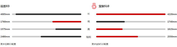 吉利远景X3和宝骏510哪个好 看看参数对比就知道了