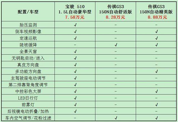 广汽传祺GS3和宝骏510哪个好 针尖对麦芒