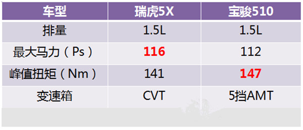 奇瑞瑞虎5X和宝骏510哪个好 配置上各有优势