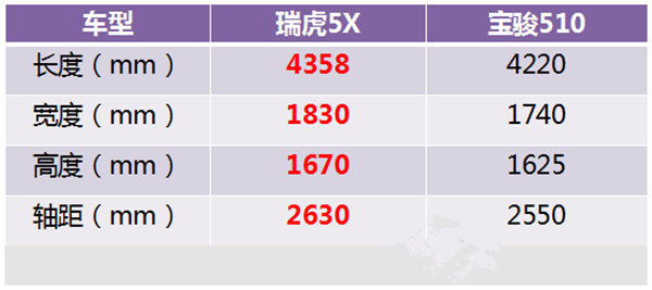 奇瑞瑞虎5X和宝骏510哪个好 配置上各有优势