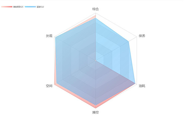 英致G5和宝骏510哪个好 定位不同