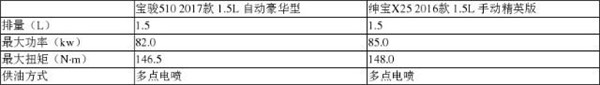 绅宝X25和宝骏510哪个好，卖点不同看了对比你就明了