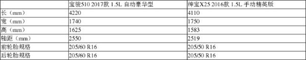 绅宝X25和宝骏510哪个好，卖点不同看了对比你就明了