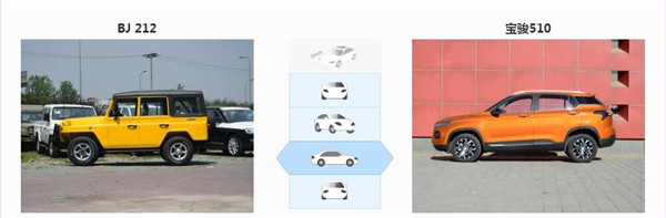 北汽制造BJ212和宝骏510哪个好 定位和功能都不相同