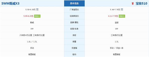 斯威X3和宝骏510哪个好 斯威X3和宝骏510有哪些区别