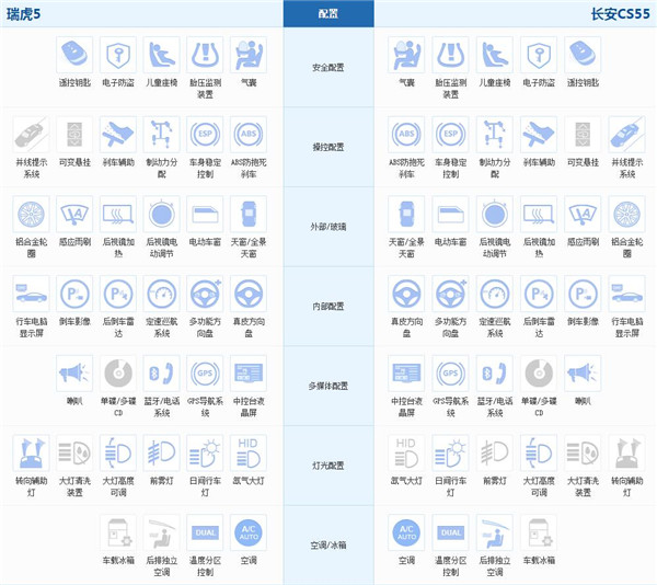 奇瑞瑞虎5和长安CS55哪个好 旗鼓相当的较量