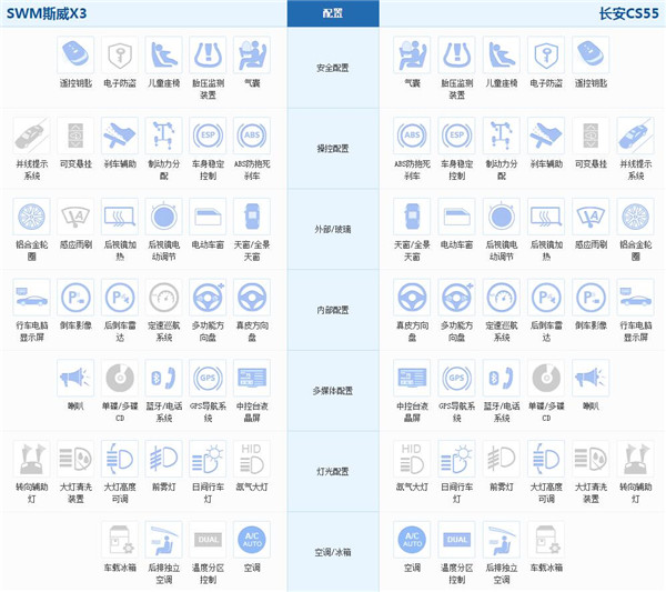 斯威X3和长安CS55哪个好 长安CS55全面胜出