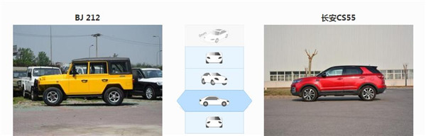 北汽制造BJ 212和长安CS55哪个好 定位不同按需求选择