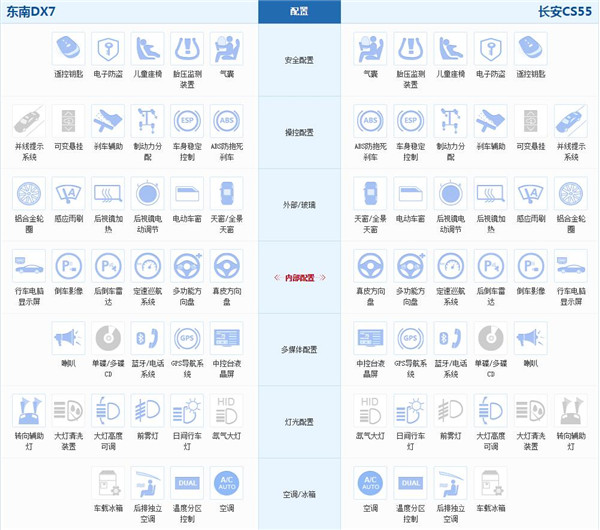 东南DX7和长安CS55哪个好 两车各有所长